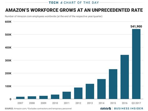 Amazons Workforce Grew At An Unprecedented Rate In 2017 Charts