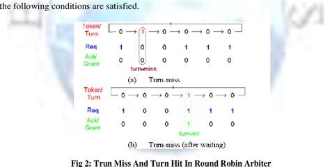 Figure 2 From Speed Efficient Implementation Of Round Robin Arbiter