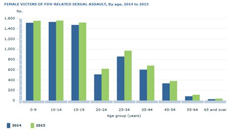 More Than Third Of Sexual Assaults Homicides Linked To Domestic
