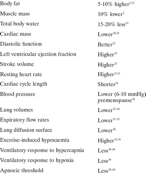 Summary Of Known Sex Differences In Physiology Physiological Variable Download Table