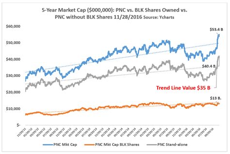 Pnc | complete pnc financial services group inc. PNC Is A Great $95 Bank Stock - The PNC Financial Services ...