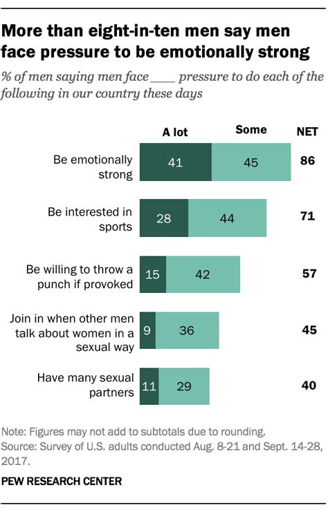 Us Views On Masculinity Differ By Party Gender Race Pew Research Center
