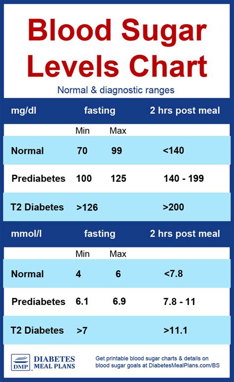 Diabetes Blood Sugar Levels Chart Printable Graphics