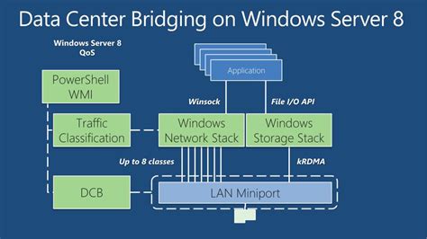 Ppt Standards Support And Interoperability In Windows Server 2012