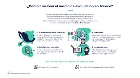¿cómo Opera El Marco Normativo De Evaluación En México Inee