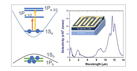 Intraband Transition Of Hgte Nanocrystals For Long Wave Infrared