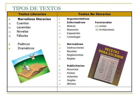 Parts De La Carta Texto Informativo Tipos De Texto Tipologias Textuales