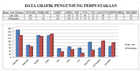 Grafik Pengunjung Dan Peminjaman Perpustakaan Bulan Oktober Smk