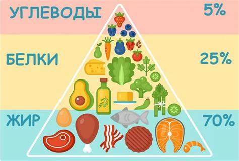 Низкоуглеводная диета: польза или вред | Питание Картинка - Низкоуглеводная диета: польза или вред | Питание