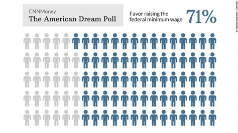 Cnnmoney American Dream Poll Large Majority Want Higher Minimum Wage