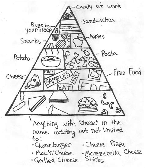 A Binge Thinker A More Accurate Food Pyramid