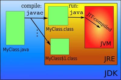 It is used in mobiles which has brought a big revolution. Difference between JDK and JRE | JDK vs JRE