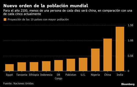 la nueva lista de los 10 países más poblados para 2100 infobae