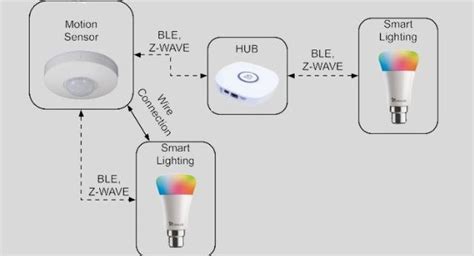 How Does A Smart Light Bulb Work