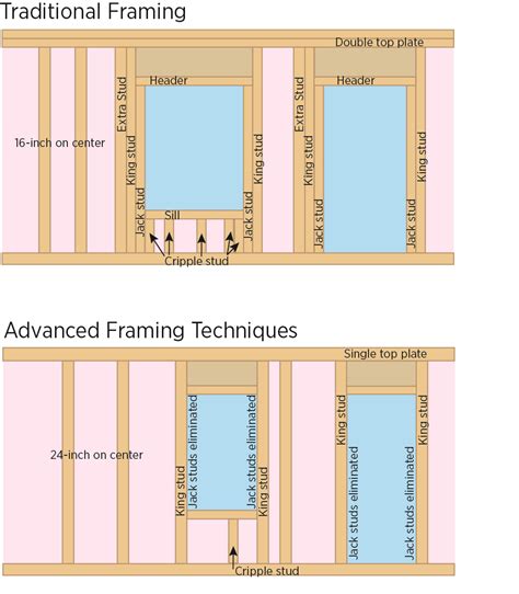 Advanced Framing Minimal Framing At Doors And Windows Building