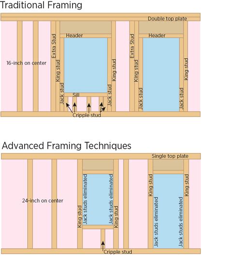 If the opening is close (less than 1/2″ in width) i would brace the header up in place, remove the trimmer. Framing Doors & Greenhouse Dutch Door