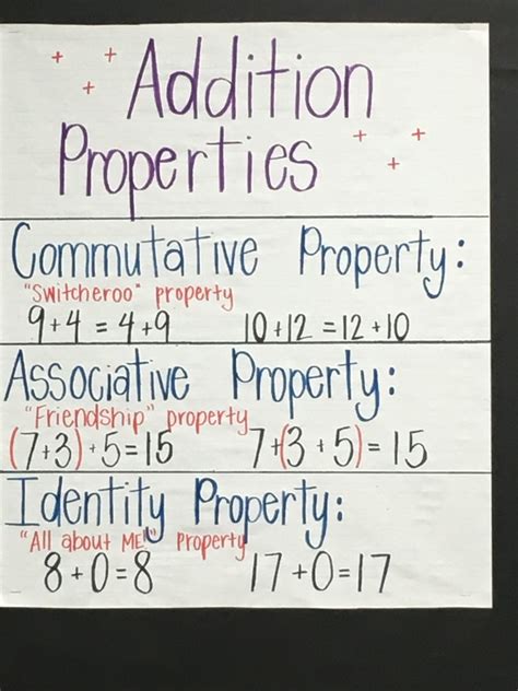 Properties Of Addition Anchor Chart Not My Original 4th Grade