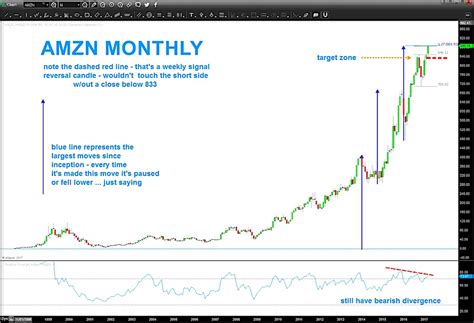 Amzn stock predictions, articles, and amazon.com news. Amazon Stock Chart Update: AMZN Defying Gravity - See It ...