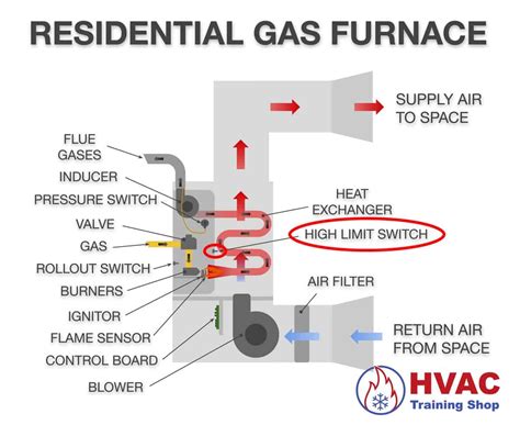 Furnace High Limit Switch Tripping Heres What To Do Hvac Training Shop