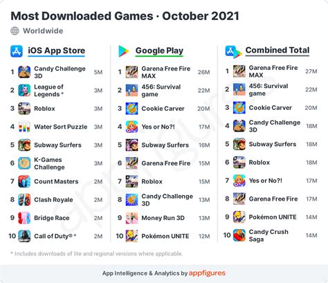 Top 10 Most Played Mobile Games