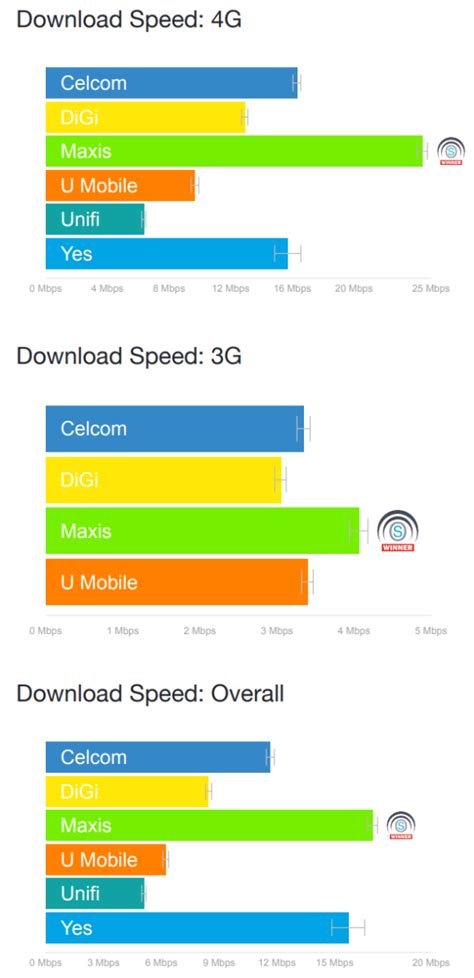 We did a showdown of these 6 malaysian telco apps. Maxis ranked as the fastest telco in Malaysia - Zing Gadget