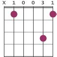 Gm7/bb, gm7/d and gm7/f are inversions of the chord. Guitar Gm7 chord
