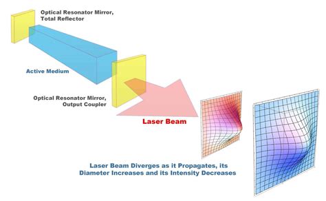 Laser Physics Basics American Laser Study Club