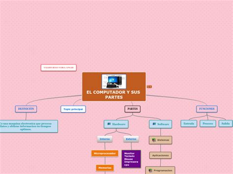 El Computador Y Sus Partes Mind Map