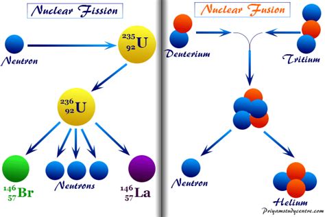 Nuclear Reaction Types Definition Examples