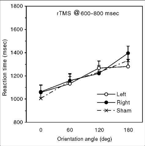 Maybe you would like to learn more about one of these? Mean RTs across orientation angles for mental rotation of ...