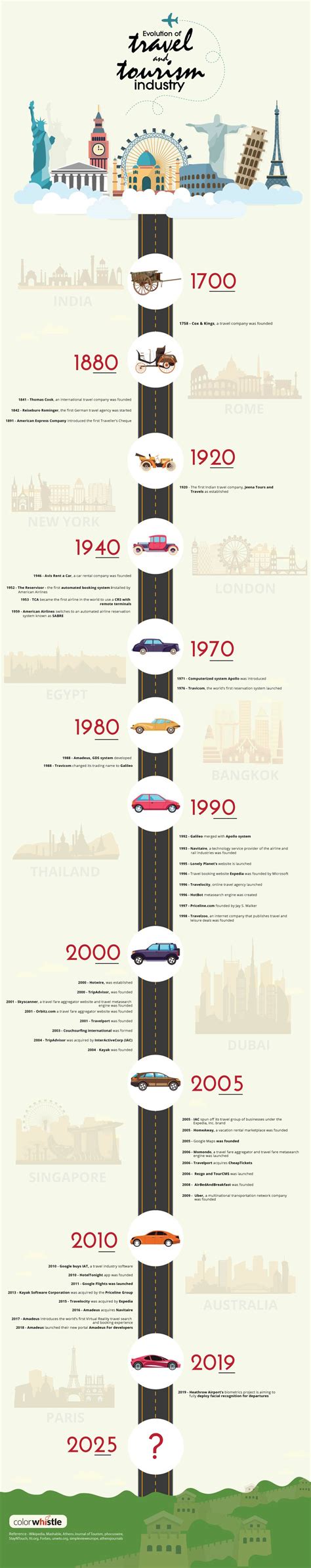 Ultimate 600 Years Evolution Of Travel And Tourism Industry Travel