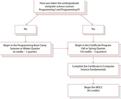 Programming Boot Camp Cs Fundamentals Certificate Seattle University