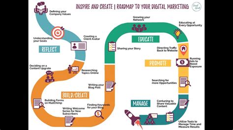 How To Create A Roadmap For Your Digital Marketing Strategy Youtube