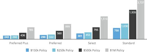 We did the work and researched what your monthly premiums may cost you. Average Cost of Life Insurance (2019): Rates by Age, Term ...