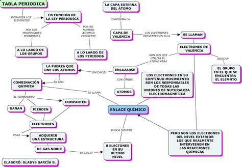 Mapa Mental De Tabela Periodica Ensino