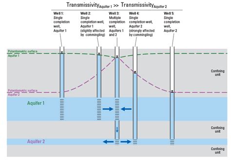 Usgs Scientific Investigations Report 20125261 Groundwater Status