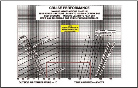 Aviation Technology Aircraft Performance