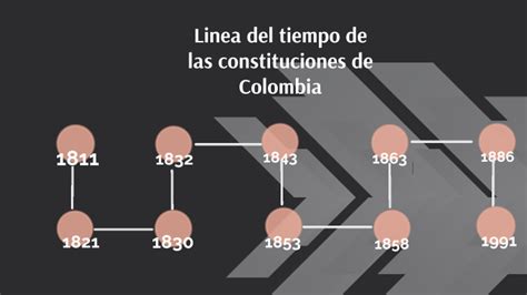 Linea Del Tiempo Del Constitucionalismo Colombiano Timeline Timetoast