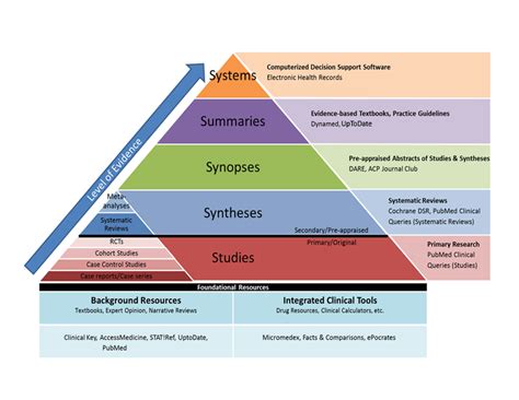 Levels Of Evidence Evidence Based Medicine Libguides At Weill