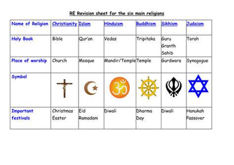 Simple Revision Sheet For The Six Main Religions By Mrsling Teaching