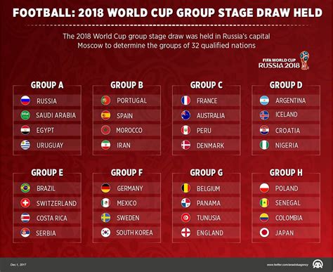 Saturday june 16, 2018fifa world cup 2018: Football: 2018 World Cup group stage draw held