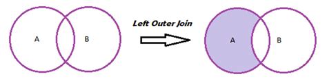 Left Join And Left Outer Join