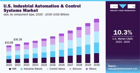 Industrial Automation And Control Systems Market Report 2030
