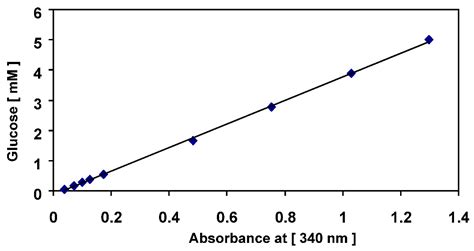 Mass spectrometer—computer system particularly suited for gas chromatography of complex mixtures. Foods | Free Full-Text | Analysis of the Sugar Content in ...
