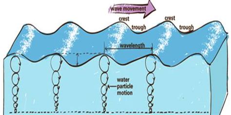 Motion Of Ocean Water Qs Study