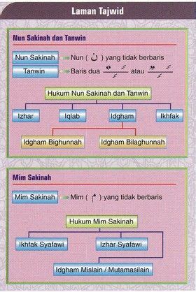 Nota Tajwid Lengkap Pdf Terrenceatyu