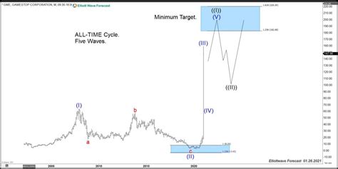 Gamestop corporation (gme) ratings history chart. GME: A Wave (V) Might Happen with Minimum Target $182.00