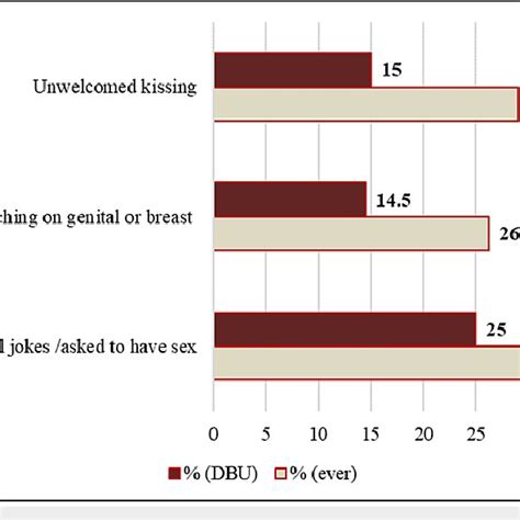 The Proportion Of Different Types Of Sexual Violence Experience Ever