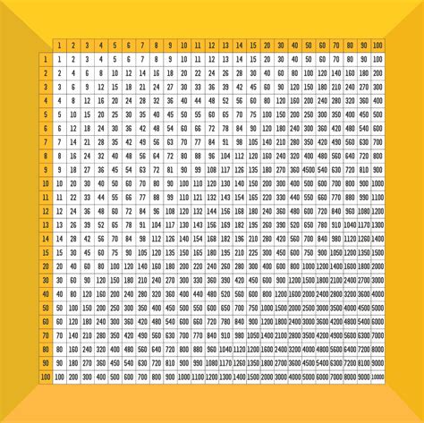 Multiplication Times Table Chart To 100 Free Table Bar Chart Images
