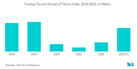 Hospitality Industry In India Growth Market Size And Analysis